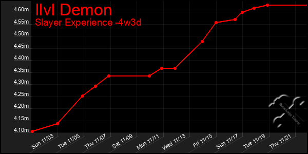 Last 31 Days Graph of Ilvl Demon