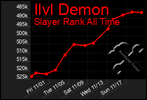 Total Graph of Ilvl Demon