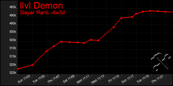 Last 31 Days Graph of Ilvl Demon