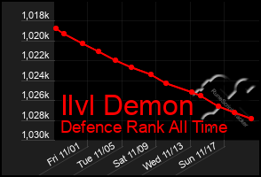 Total Graph of Ilvl Demon