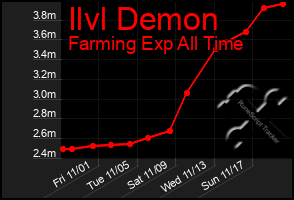 Total Graph of Ilvl Demon