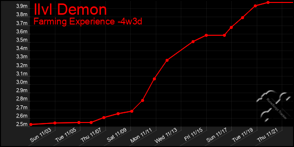 Last 31 Days Graph of Ilvl Demon