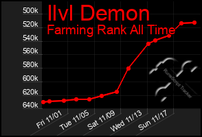 Total Graph of Ilvl Demon