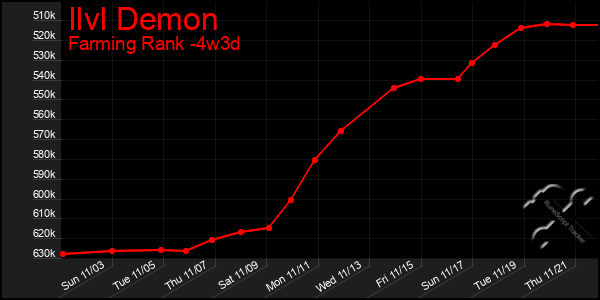 Last 31 Days Graph of Ilvl Demon