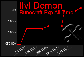 Total Graph of Ilvl Demon