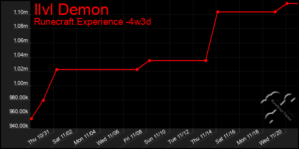 Last 31 Days Graph of Ilvl Demon