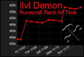 Total Graph of Ilvl Demon