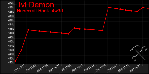 Last 31 Days Graph of Ilvl Demon