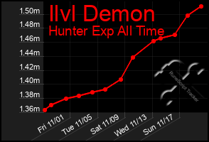 Total Graph of Ilvl Demon