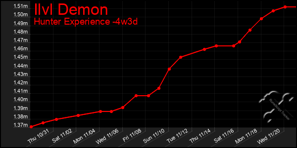 Last 31 Days Graph of Ilvl Demon