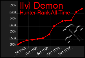 Total Graph of Ilvl Demon