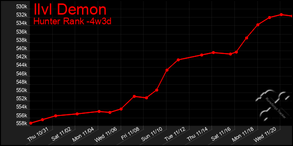 Last 31 Days Graph of Ilvl Demon