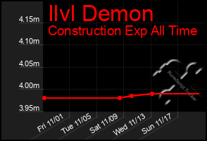 Total Graph of Ilvl Demon