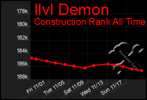 Total Graph of Ilvl Demon