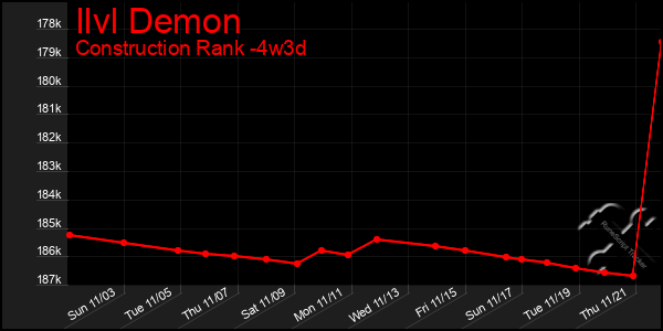 Last 31 Days Graph of Ilvl Demon