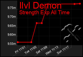 Total Graph of Ilvl Demon