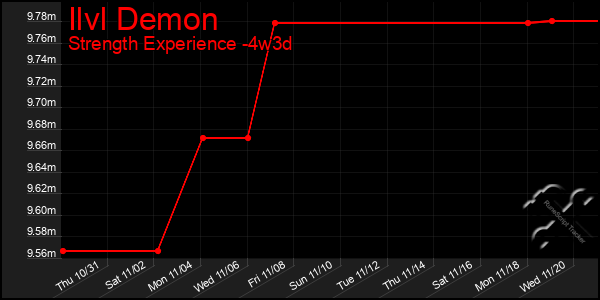 Last 31 Days Graph of Ilvl Demon