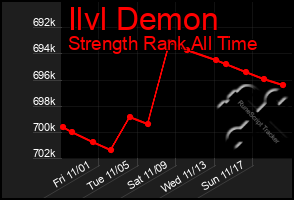 Total Graph of Ilvl Demon