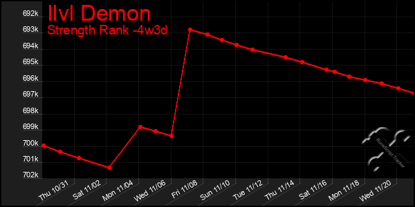 Last 31 Days Graph of Ilvl Demon