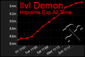 Total Graph of Ilvl Demon