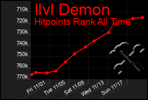 Total Graph of Ilvl Demon