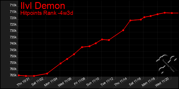 Last 31 Days Graph of Ilvl Demon