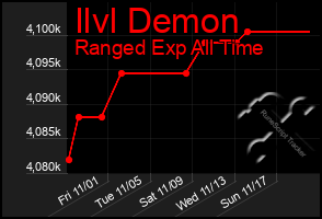 Total Graph of Ilvl Demon