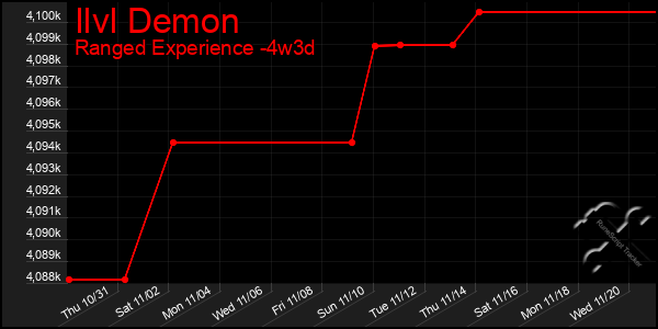 Last 31 Days Graph of Ilvl Demon