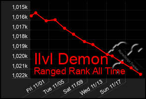 Total Graph of Ilvl Demon