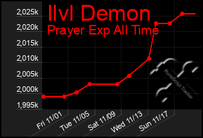 Total Graph of Ilvl Demon