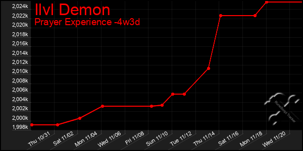 Last 31 Days Graph of Ilvl Demon