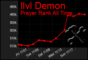 Total Graph of Ilvl Demon