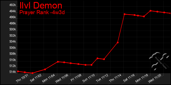 Last 31 Days Graph of Ilvl Demon