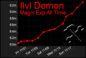 Total Graph of Ilvl Demon