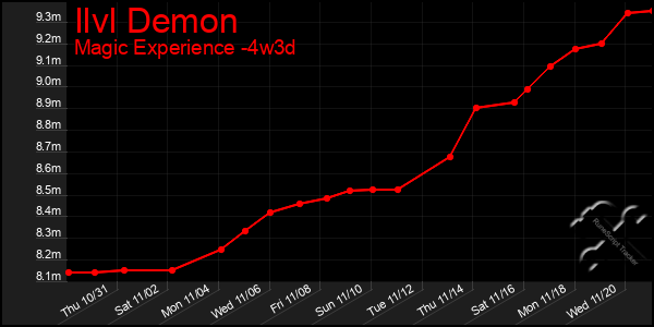 Last 31 Days Graph of Ilvl Demon