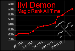 Total Graph of Ilvl Demon