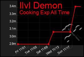 Total Graph of Ilvl Demon