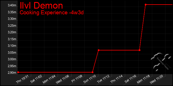 Last 31 Days Graph of Ilvl Demon