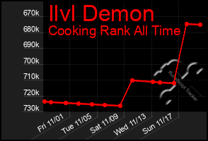 Total Graph of Ilvl Demon