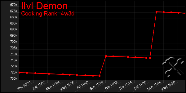 Last 31 Days Graph of Ilvl Demon