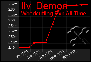 Total Graph of Ilvl Demon