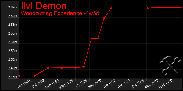 Last 31 Days Graph of Ilvl Demon