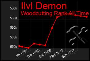 Total Graph of Ilvl Demon