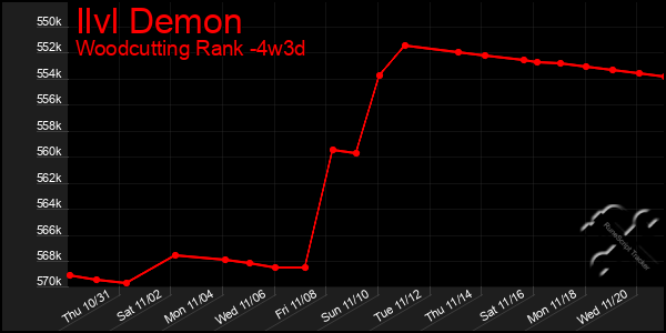 Last 31 Days Graph of Ilvl Demon