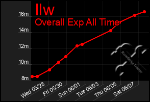 Total Graph of Ilw
