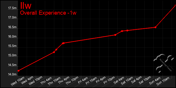 1 Week Graph of Ilw