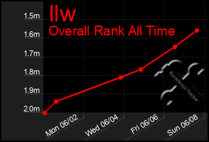 Total Graph of Ilw