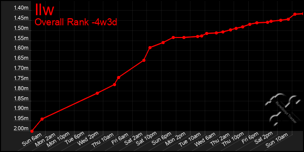 Last 31 Days Graph of Ilw