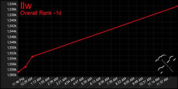 Last 24 Hours Graph of Ilw