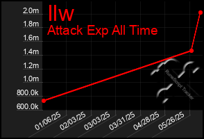Total Graph of Ilw